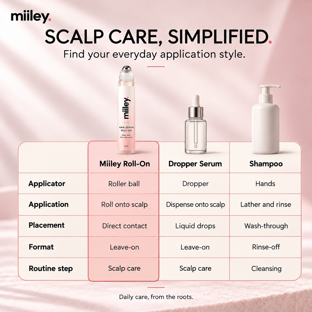 Scalp care simplified comparison